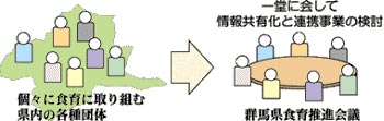 食育推進会議イメージ図画像