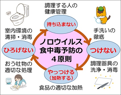 ノロウイルス食中毒予防の4原則の画像