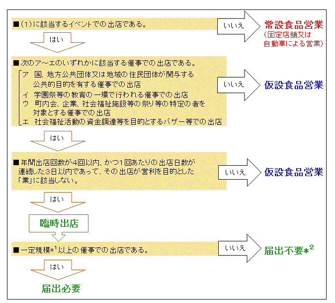 仮設営業・臨時出店等別の判断図画像