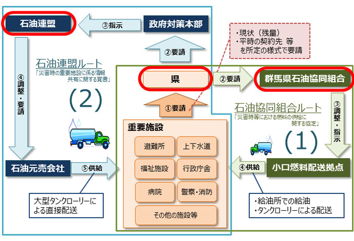 災害時における燃料供給体制のイメージ画像