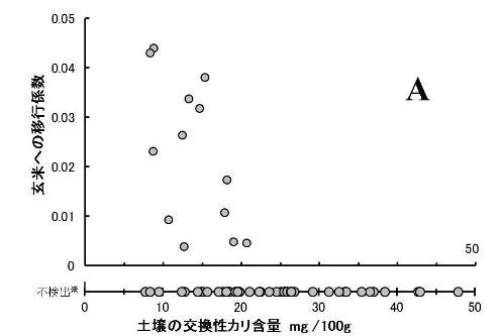 A:群馬県の調査結果(平成24年度)【平成25年8月28日修正(注2)】:グラフ画像 A:群馬県の調査結果(平成24年度)【平成25年8月28日修正(注2)】:グラフ画像