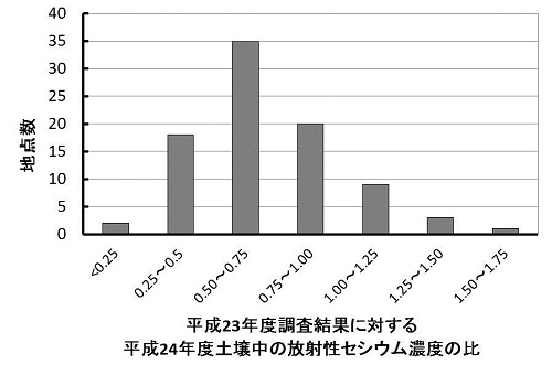 図1：モニタリング定点調査の各地点における平成23年度調査結果に対する平成24年度土壌中の放射性セシウム濃度の比の度数分布の画像