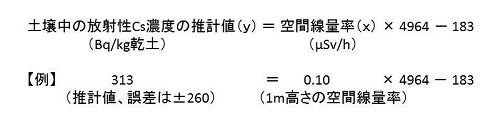 作土土壌中の放射性セシウム濃度の簡易推定式(適用範囲:沼田市地域の普通畑、耕起有、0.05~0.36マイクロSv/h) 作土土壌中の放射性セシウム濃度の簡易推定式(適用範囲:沼田市地域の普通畑、耕起有、0.05~0.36マイクロSv/h)