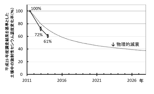 図2 平成23年度調査結果を基準とした土壌中の放射性セシウム濃度変化率の推移図 図2:平成23年度調査結果を基準とした土壌中の放射性セシウム濃度変化率の推移図の写真