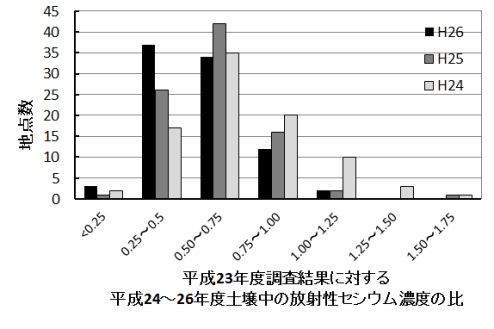 図1 各地点における平成23年度調査結果に対する平成24~26年度土壌中の放射性セシウム濃度の比の度数分布棒グラフ 図1:各地点における平成23年度調査結果に対する平成24~26年度土壌中の放射性セシウム濃度の比の度数分布棒グラフ