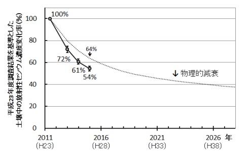 図2 平成23年度調査結果を基準とした土壌中の放射性セシウム濃度変化率の推移折れ線グラフ 図2:平成23年度調査結果を基準とした土壌中の放射性セシウム濃度変化率の推移折れ線グラフ