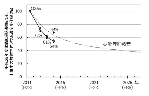 図2：平成23年度調査結果を基準とした土壌中の放射性セシウム濃度変化率の推移折れ線グラフ