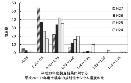 図1 各地点における平成23年度調査結果に対する平成24~27年度土壌中の放射性セシウム濃度の比の度数分布画像 図1:各地点における平成23年度調査結果に対する平成24~27年度土壌中の放射性セシウム濃度の比の度数分布画像