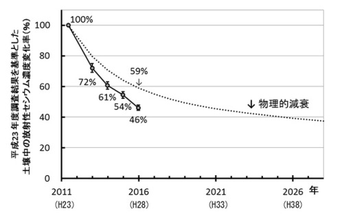 図2 平成23年度調査結果を基準とした土壌中の放射性セシウム濃度変化率の推移画像 図2:平成23年度調査結果を基準とした土壌中の放射性セシウム濃度変化率の推移画像