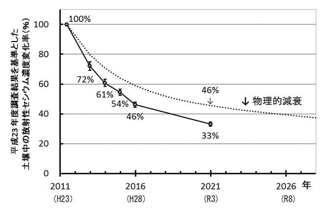 平成23年度調査結果を基準とした土壌中の放射性セシウム濃度変化率の推移グラフ画像 平成23年度調査結果を基準とした土壌中の放射性セシウム濃度変化率の推移グラフ画像