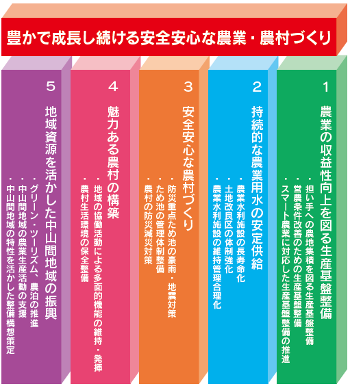 「豊かで成長し続ける安全安心な農業・農村づくり」５本柱イメージ画像