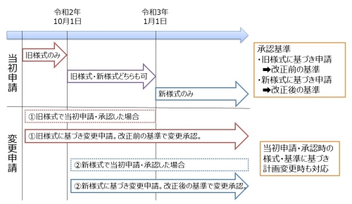 経営革新計画改正経過措置のイメージ画像