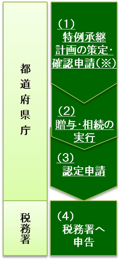 認定を受けるまでの手続き（1）特例承継計画の策定・確認申請（2）贈与・相続の実行（3）認定申請（4）税務署へ申告のの流れイメージ画像