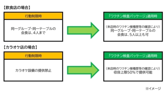 「ワクチン・検査パッケージ」制限緩和の概要画像