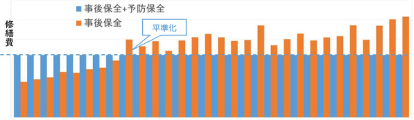 図－1　計画的な予算投入による予算の平準化イメージ画像