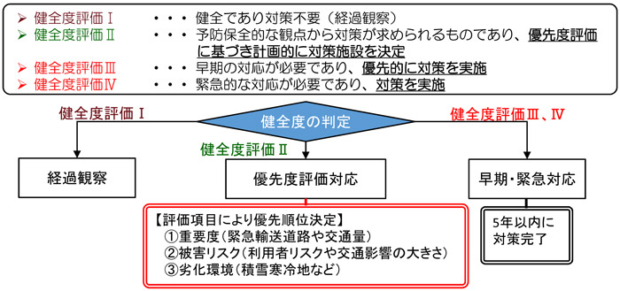 図－2　同一評価項目による修繕イメージ画像