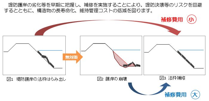 堤防長寿命化のイメージ画像