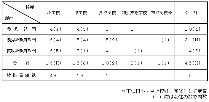 表彰数